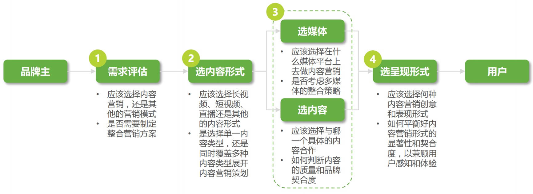 创意广告的内容营销策略